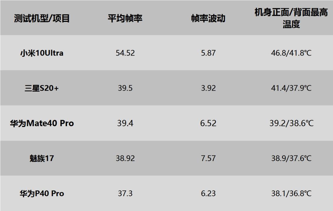 华为Mate40 Pro游戏性能测试简报