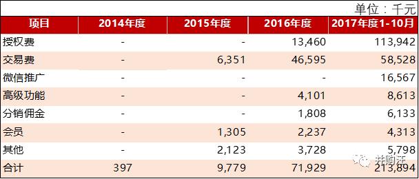 微信生态第一股！有赞借壳上市：Saas+电商，可以追赶拼多多么？ | 小汪天天见