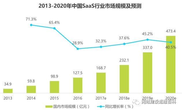 笑傲企业应用生态，SaaS谁与争锋