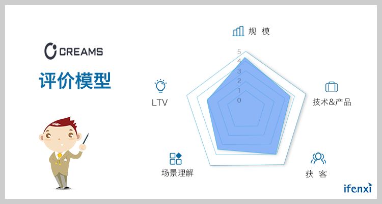 从租约管理SaaS切入，CREAMS全国楼宇管理面积突破1亿方 | 爱分析调研