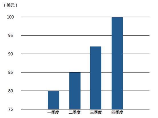 数据可视化的 30 个小技巧