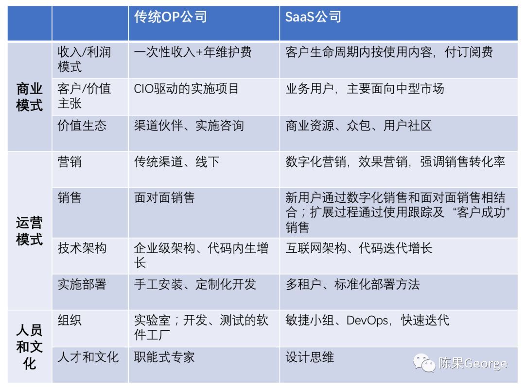 传统软件公司如何向SaaS转型？| 脑洞大开，细数9大差别