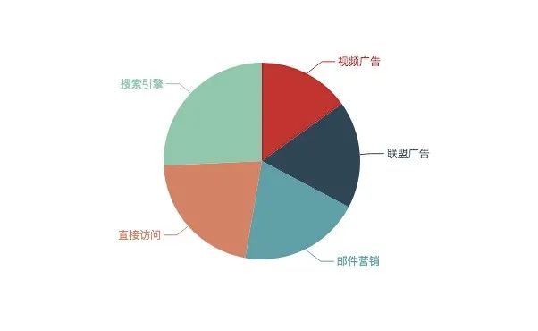 性能测试与测试工具Loadrunner的应用，接口测试工具Postman，JS的开源可视化库Echarts——