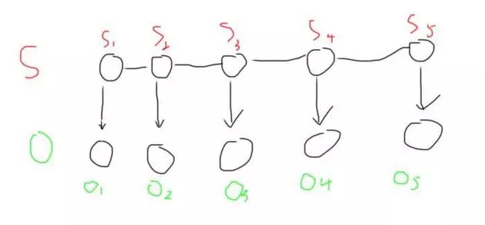 NLP系列学习:前向算法和后向算法