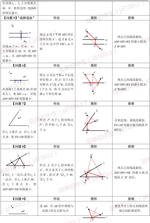 每日干货|八上数学：一张图彻底搞懂最短路径问题