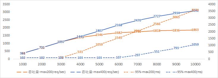 WebFlux和SpringMVC性能对比