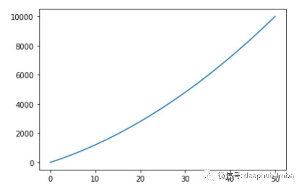 10分钟入门Matplotlib: 数据可视化介绍&使用教程