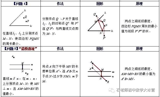 十一个基本问题帮你彻底弄懂与轴对称相关的最短路径问题