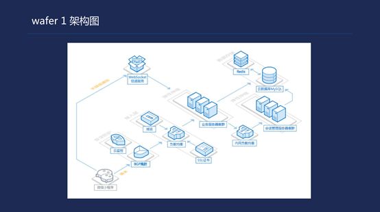 干货！腾讯云是如何助力小程序开发和搭建的？