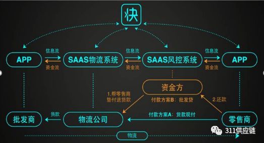 为什么SaaS模式是未来供应链发展的方向？