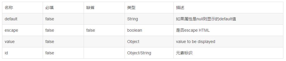 Struts常用数据标签以及表单标签