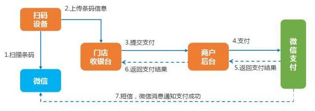 腾讯云支付系统架构介绍