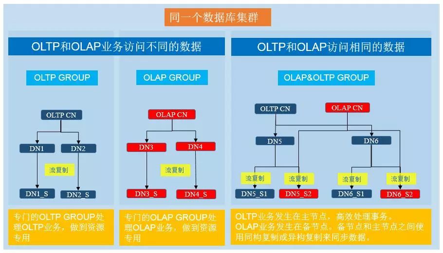 腾讯云新一代企业级HTAP数据库TBase核心概念