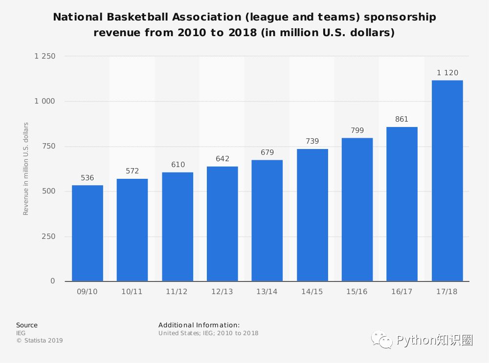 数据可视化揭晓NBA球星顶薪背后的真相