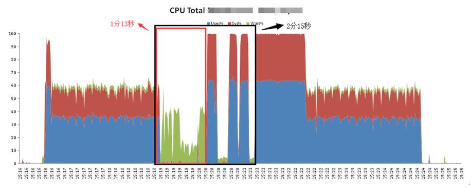 通过性能测试发现存储高可用切换问题及分析优化 | 运维进阶