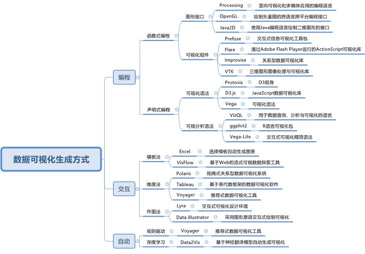 独家 | AutoVis大数据可视化设计框架：让大数据可视化容易点