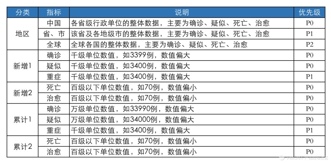 对比3家平台，我总结了疫情数据可视化的8点经验