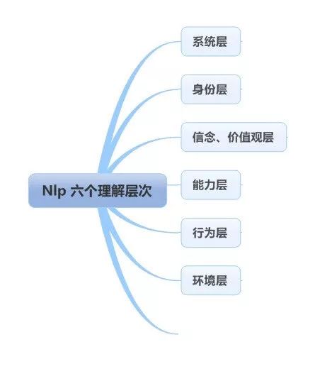 “NLP六个理解层次”解决小孩教育难题