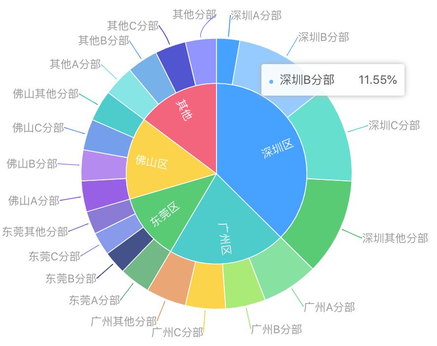 连环15关，轻松玩转数据可视化