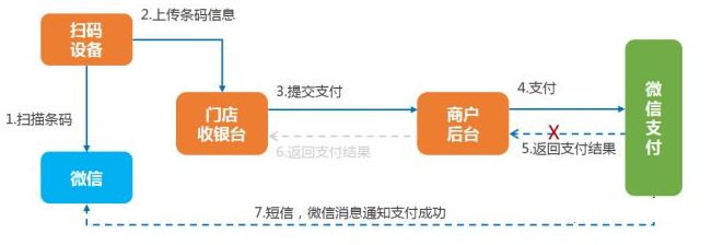 腾讯云支付系统架构介绍