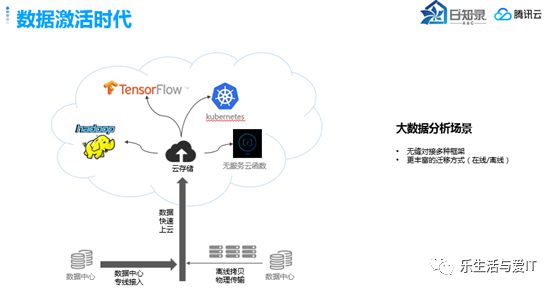 SDS分类图的更新 & 腾讯云存储深度解读