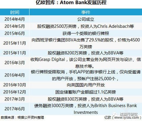 银行科技｜案例：指尖上的银行—ATOM如何异军突起，突围成功