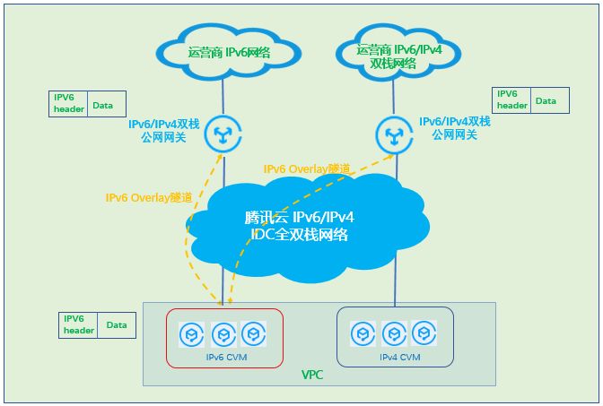 腾讯云如何快速从IPv4向IPv6演进？