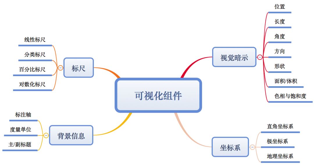 数据可视化过程不完全指南