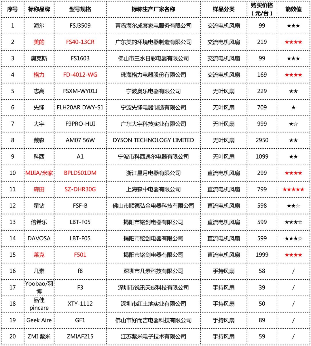 20款电风扇性能测试：戴森无叶风扇各项参数相对落后，森田、美的表现较好