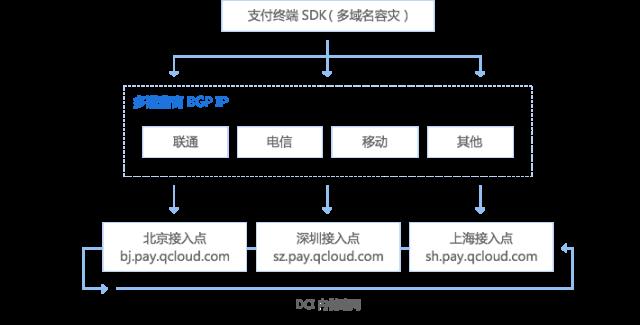 重磅：腾讯云+微信支付=聚合支付系统