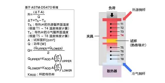 导热性能测试方法