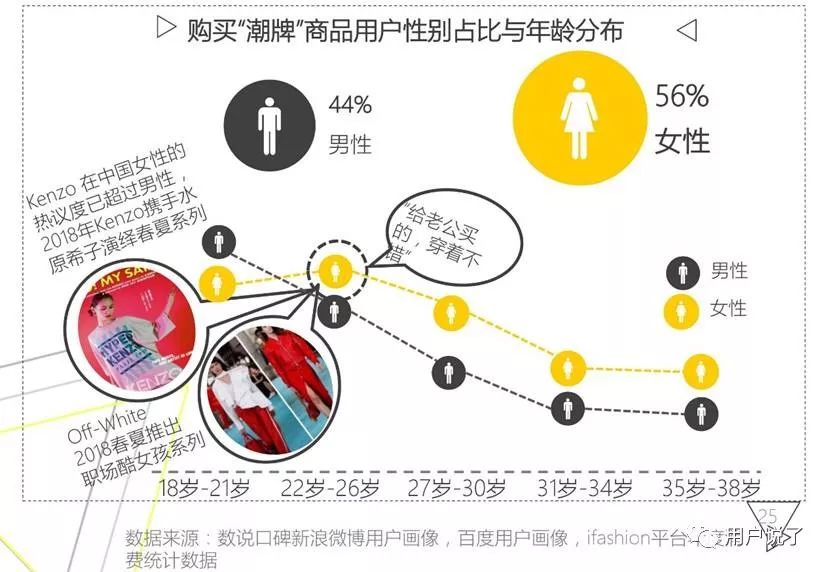 重磅！潮牌正当道，赢得千禧一代的最短路径？