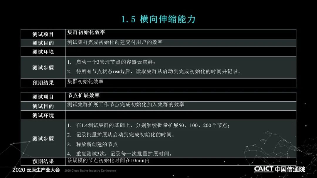 PPT+演讲视频 | 基于容器的平台性能测试方法解读