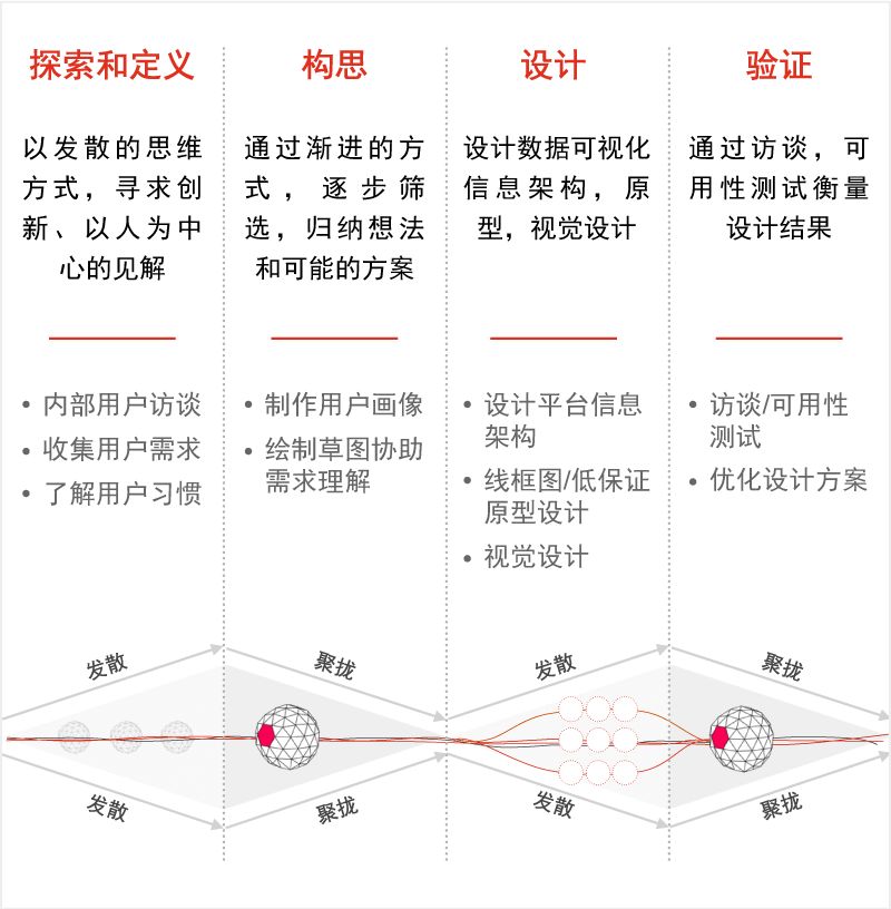 数据可视化或信息图，你用对了吗？