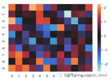 数据可视化案例(19)-Seaborn系列 | 热力图heatmap()