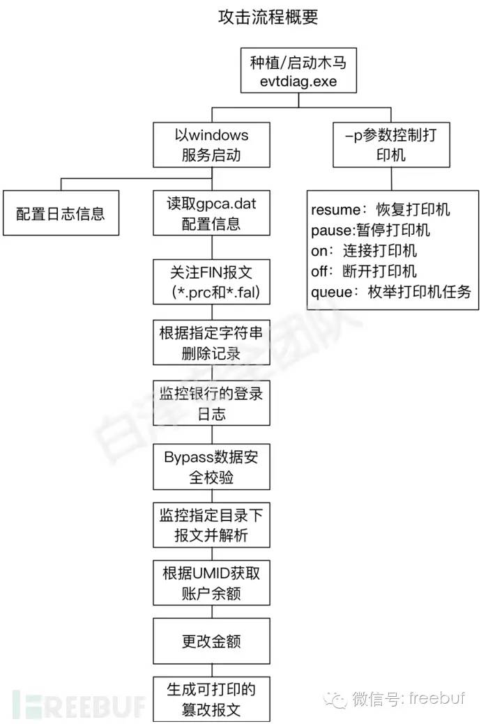 SWIFT惊天银行大劫案全程分析