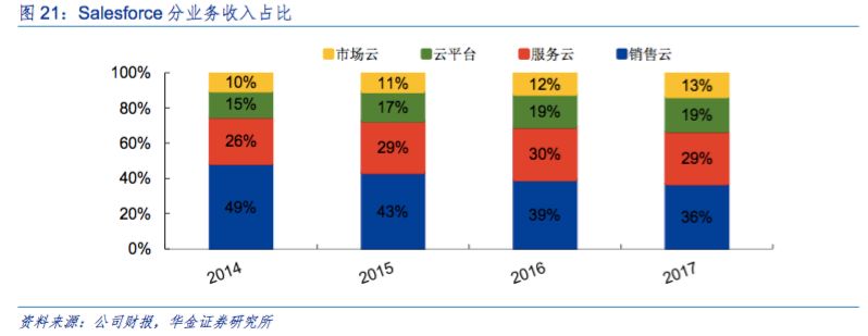 美国 SaaS 企业发展的顺风顺水，中国SaaS企业为什么活的“饥寒交迫”？