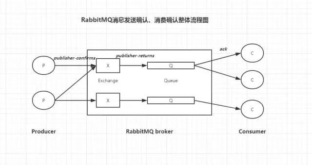 如何通过 SpringBoot+RabbitMQ 保证消息100%投递成功并被消费？（附源码）