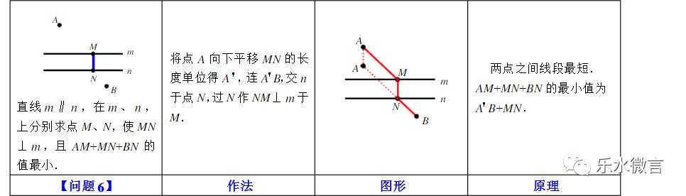 32.最短路径问题