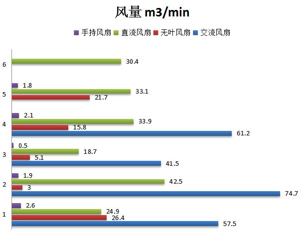 20款电风扇性能测试：戴森无叶风扇各项参数相对落后，森田、美的表现较好