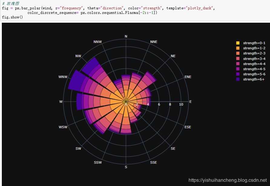 高可用数据可视化神器plotly_express详解