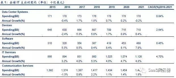 SaaS模式主导行业细分—2018年或将是巨头加码云计算后的拐点