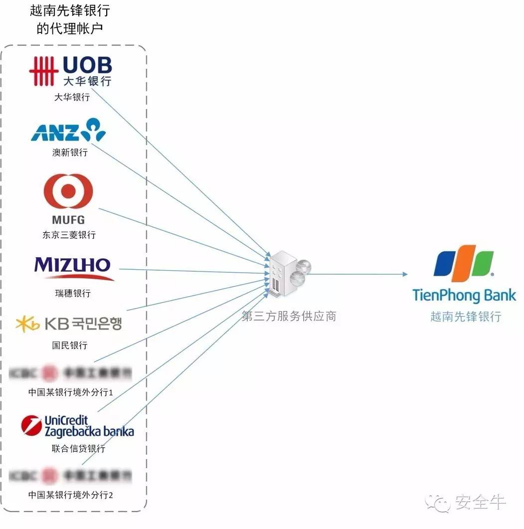 SWIFT到底是怎么回事？针对银行的黑客攻击技术（报告）