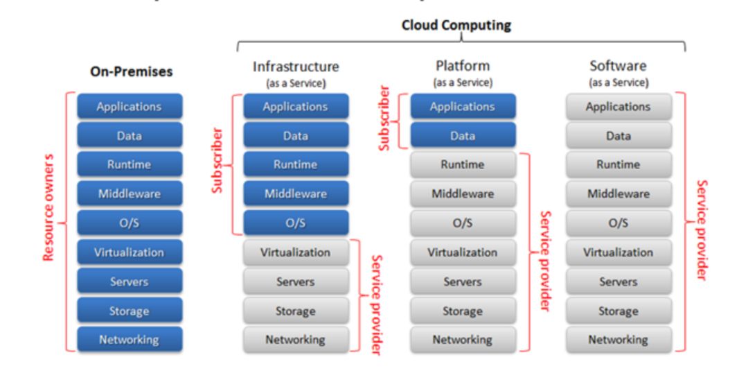 浅析云服务三大概念(IaaS, PaaS, SaaS)，和其对外包行业的影响 | FisherTeam 咨询报告