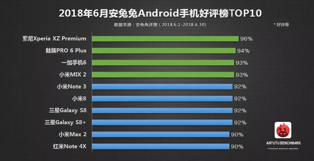 安卓好评榜出炉，哪款手机口碑最好？