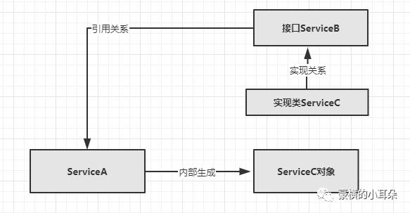 大白话聊聊spring的IOC和AOP