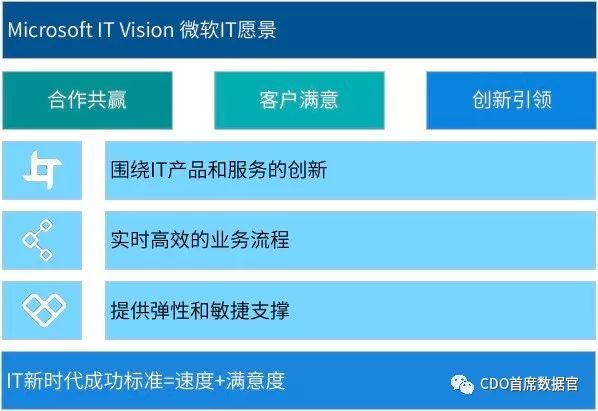 [数据知识]Microsoft IT 微软数据管理能力成熟度