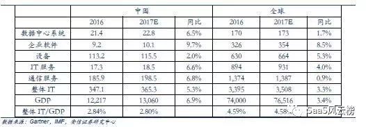 SaaS模式主导行业细分—2018年或将是巨头加码云计算后的拐点