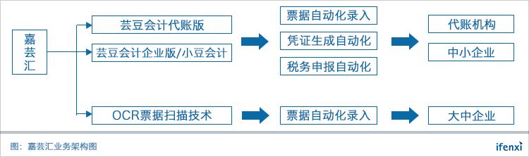 从财税咨询向SaaS模式转型，嘉芸汇为企业提供智能化财税解决方案 | 爱分析调研