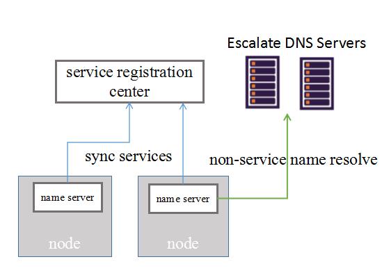 腾讯云Service Mesh生产实践及架构演进